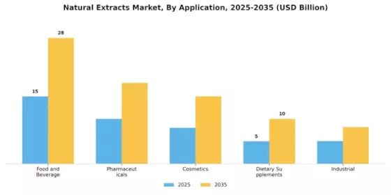 Natural Extracts Market Segment Image 1