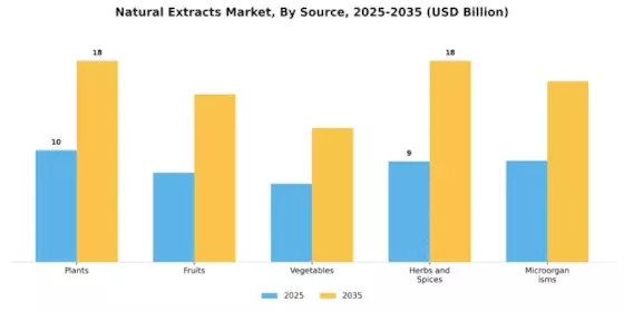 Natural Extracts Market Segment Image 2