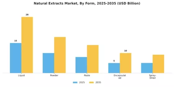 Natural Extracts Market Segment Image 3