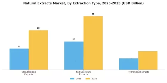 Natural Extracts Market Segment Image 4