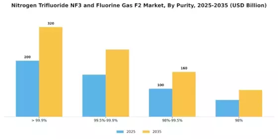 Nitrogen Trifluoride Nf3 And Fluorine Gas F2 Market Segment Image 1