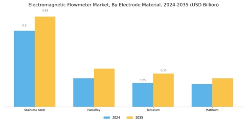 Electromagnetic Flowmeter Market Segment Image 2