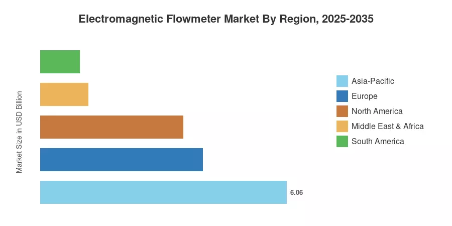 Electromagnetic Flowmeter Market By Region, 2025-2035