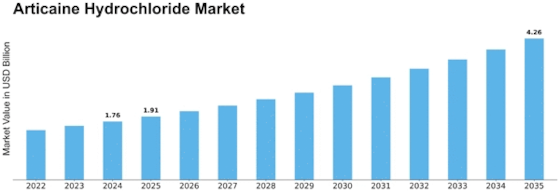 Articaine Hydrochloride Market Size