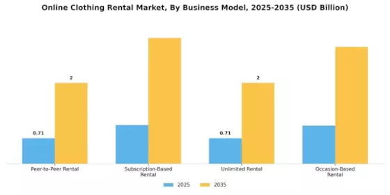 Online Clothing Rental Market Segment Image 0