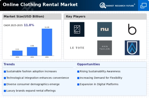 Online Clothing Rental Market Research Report — Global Forecast till 2034 Infographic