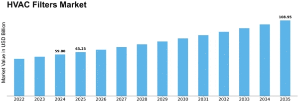 Hvac Filters Market Size