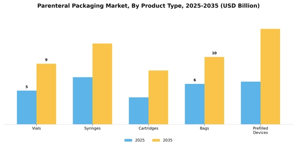 Parenteral Packaging Market Segment Image 3