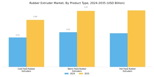 Rubber Extruder Market Segment Image 0