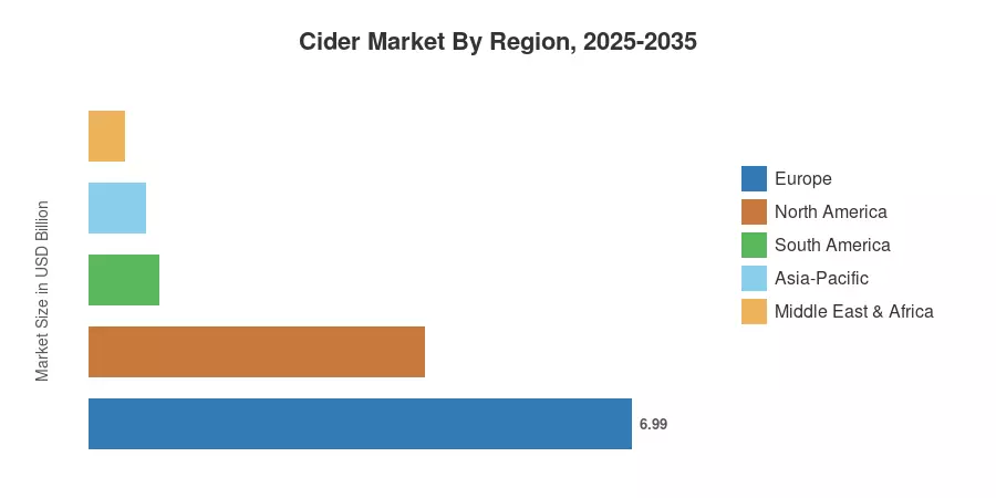 Cider Market By Region, 2025-2035