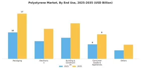 Polystyrene Market Segment Image 1