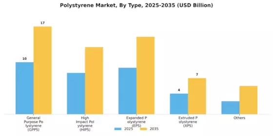 Polystyrene Market Segment Image 2