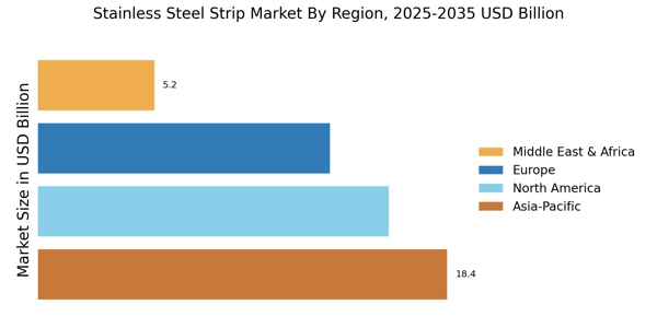 Stainless Steel Strip Market Regional Image