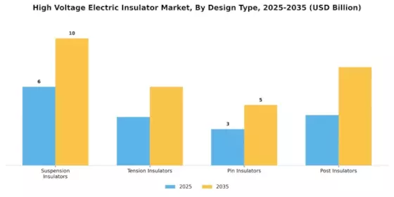 High Voltage Electric Insulator Market Segment Image 3