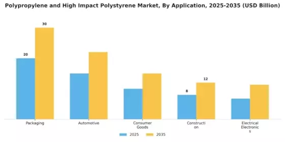 Polypropylene High Impact Polystyrene Market Segment Image 0