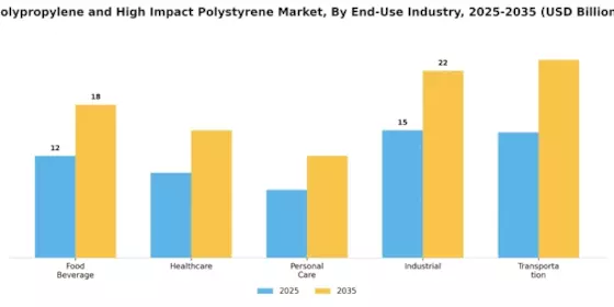 Polypropylene High Impact Polystyrene Market Segment Image 1