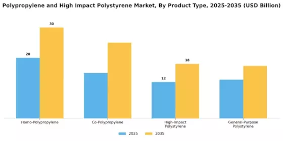 Polypropylene High Impact Polystyrene Market Segment Image 2