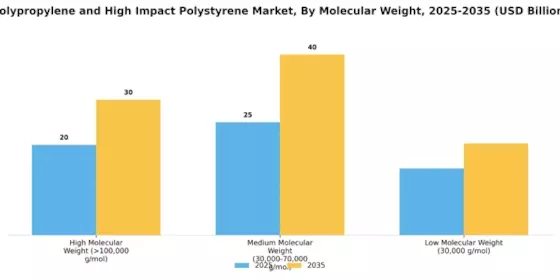 Polypropylene High Impact Polystyrene Market Segment Image 3