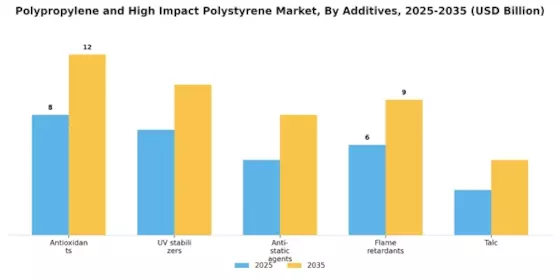 Polypropylene High Impact Polystyrene Market Segment Image 4