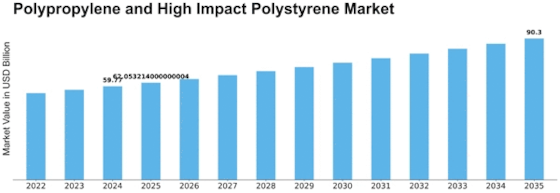 Polypropylene High Impact Polystyrene Market Size