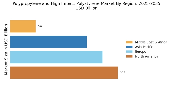 Polypropylene High Impact Polystyrene Market Regional Image