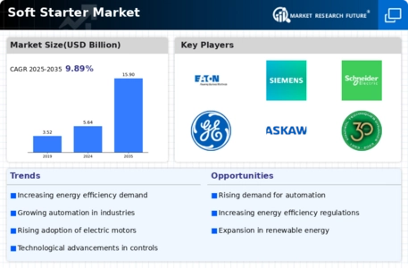 Soft Starter Market Infographic