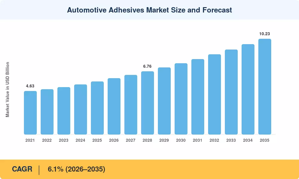Automotive Adhesives Market Size and Forecast