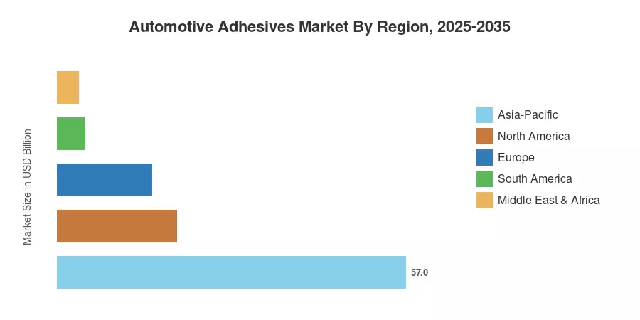 Automotive Adhesives Market By Region, 2025-2035