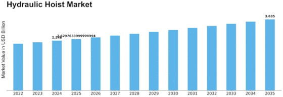 Hydraulic Hoist Market Size