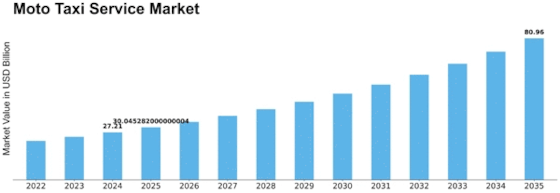 Moto Taxi Service Market Size