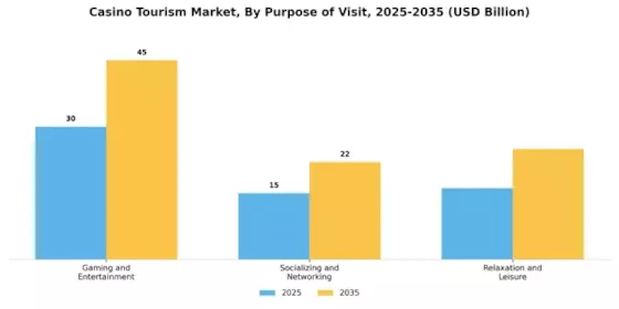 Casino Tourism Market Segment Image 2