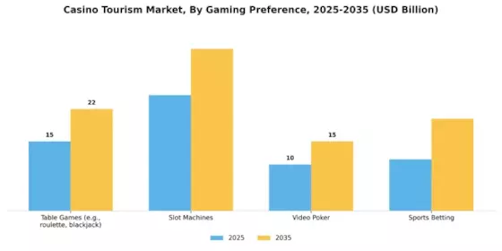 Casino Tourism Market Segment Image 3