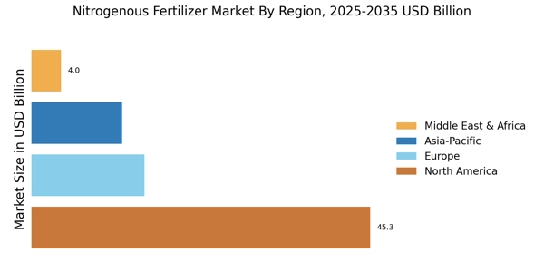 Nitrogenous Fertilizer Market Regional Image