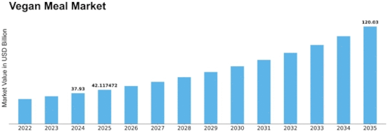 Vegan Meal Market  Size