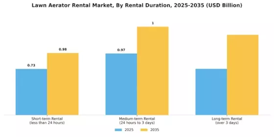 Lawn Aerator Rental Market
 Segment Image 2