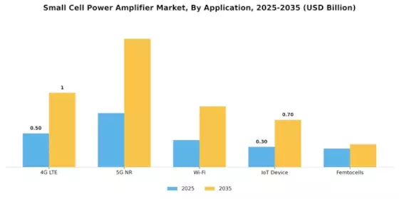 Small cell power amplifier Market Segment Image 0