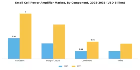 Small cell power amplifier Market Segment Image 1