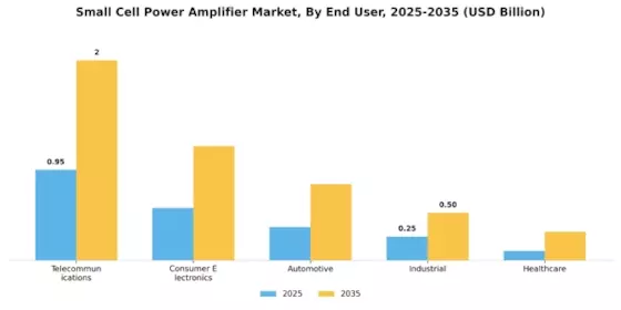 Small cell power amplifier Market Segment Image 2