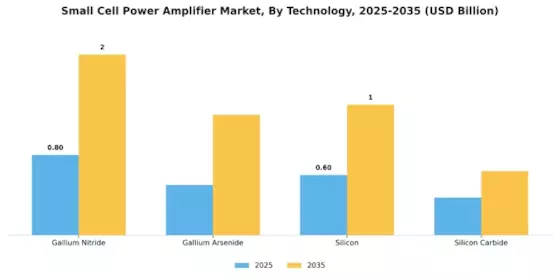 Small cell power amplifier Market Segment Image 3