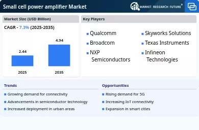 Small cell power amplifier Market Infographic