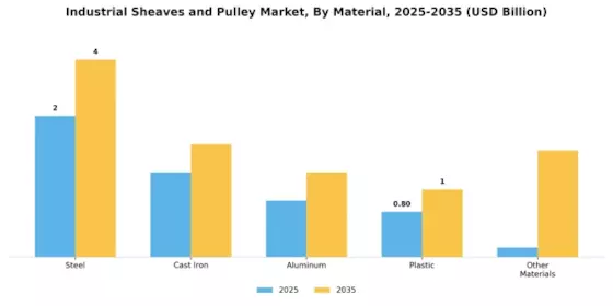 Industrial Sheaves Pulley Market Segment Image 1