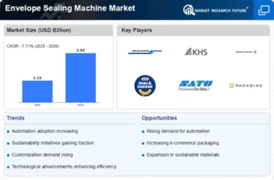 Envelope Sealing Machine Market Infographic