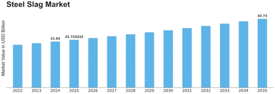 Steel Slag Market Size