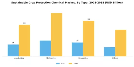 Sustainable Crop Protection Chemical Market Segment Image 0