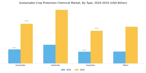 Sustainable Crop Protection Chemical Market Segment Image 0