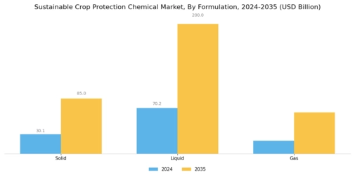 Sustainable Crop Protection Chemical Market Segment Image 2