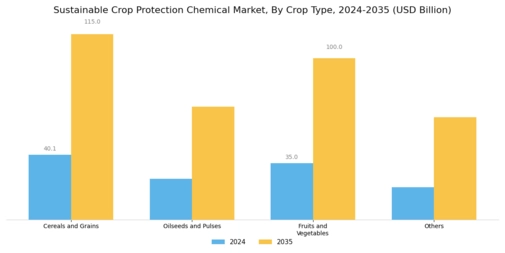 Sustainable Crop Protection Chemical Market Segment Image 3