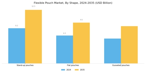 Flexible Pouch Market Segment Image 4