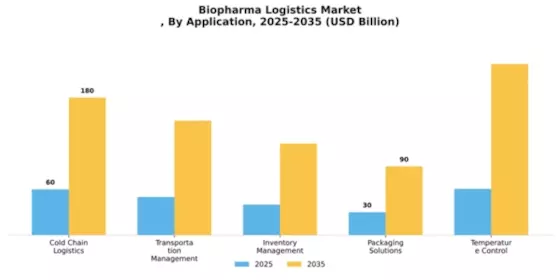 Biopharma Logistics Market
 Segment Image 0