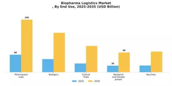 Biopharma Logistics Market
 Segment Image 1